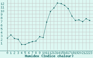 Courbe de l'humidex pour Laval (53)