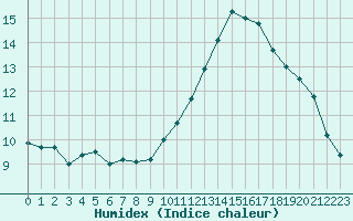 Courbe de l'humidex pour Montlimar (26)