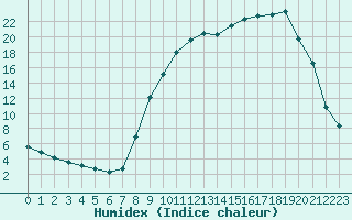 Courbe de l'humidex pour Selonnet (04)