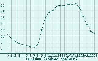 Courbe de l'humidex pour Hohrod (68)