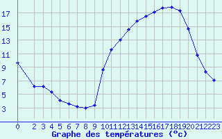 Courbe de tempratures pour Saclas (91)