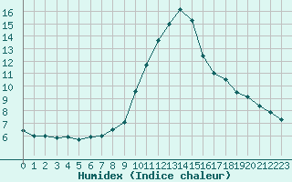 Courbe de l'humidex pour Lyon - Saint-Exupry (69)