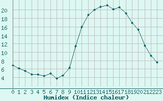 Courbe de l'humidex pour Guret Saint-Laurent (23)