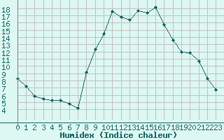 Courbe de l'humidex pour Champtercier (04)