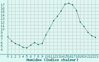 Courbe de l'humidex pour Embrun (05)