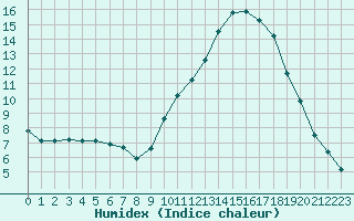 Courbe de l'humidex pour Manlleu (Esp)