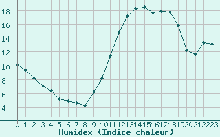 Courbe de l'humidex pour Mirebeau (86)