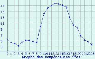 Courbe de tempratures pour Figari (2A)