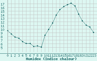 Courbe de l'humidex pour Ciudad Real (Esp)