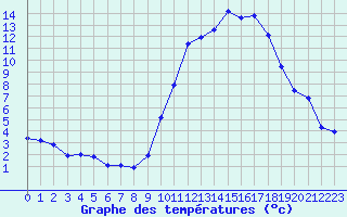 Courbe de tempratures pour Rethel (08)