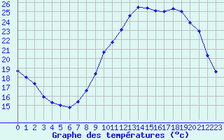 Courbe de tempratures pour Perpignan (66)