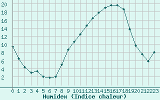 Courbe de l'humidex pour Colmar (68)