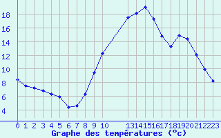 Courbe de tempratures pour Recoules de Fumas (48)