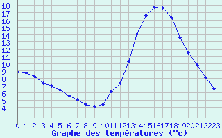 Courbe de tempratures pour Guidel (56)