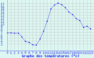 Courbe de tempratures pour Belfort-Dorans (90)