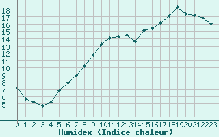 Courbe de l'humidex pour Angers-Marc (49)