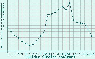 Courbe de l'humidex pour Tour-en-Sologne (41)