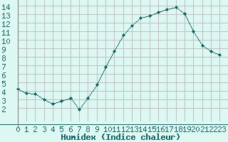 Courbe de l'humidex pour Bonnecombe - Les Salces (48)