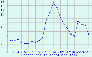 Courbe de tempratures pour Xonrupt-Longemer (88)