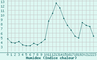 Courbe de l'humidex pour Xonrupt-Longemer (88)