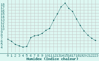 Courbe de l'humidex pour Thoiras (30)