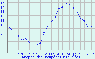 Courbe de tempratures pour Landser (68)