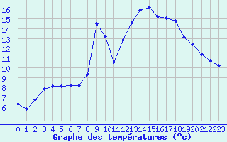 Courbe de tempratures pour Xonrupt-Longemer (88)