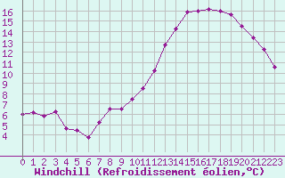Courbe du refroidissement olien pour Pontoise - Cormeilles (95)