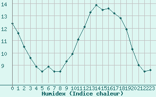 Courbe de l'humidex pour Aix-en-Provence (13)