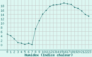 Courbe de l'humidex pour Romorantin (41)