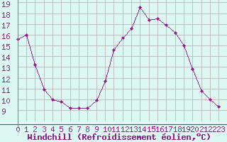 Courbe du refroidissement olien pour Cap Cpet (83)