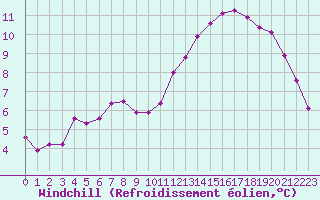 Courbe du refroidissement olien pour Paris Saint-Germain-des-Prs (75)