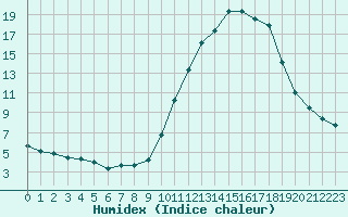 Courbe de l'humidex pour Saint-Vran (05)