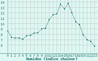 Courbe de l'humidex pour Valleroy (54)