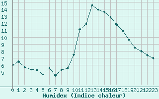 Courbe de l'humidex pour Toulon (83)