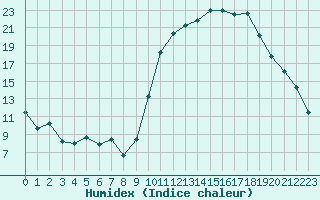 Courbe de l'humidex pour Aurillac (15)