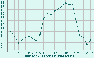 Courbe de l'humidex pour Isle-sur-la-Sorgue (84)