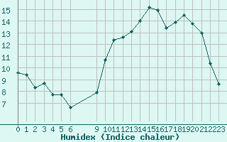 Courbe de l'humidex pour Vias (34)