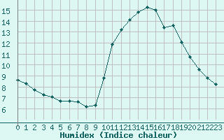 Courbe de l'humidex pour Voiron (38)