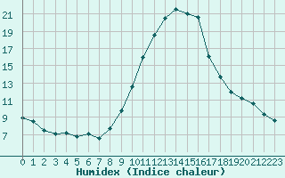 Courbe de l'humidex pour Champtercier (04)