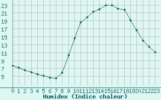 Courbe de l'humidex pour Bannay (18)