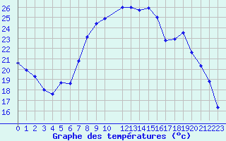 Courbe de tempratures pour Strasbourg (67)