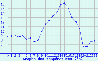 Courbe de tempratures pour Cap de la Hve (76)