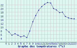 Courbe de tempratures pour Cazaux (33)