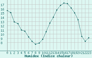 Courbe de l'humidex pour Saint-Brevin (44)