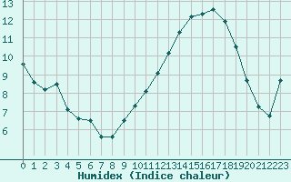 Courbe de l'humidex pour Mont-Aigoual (30)