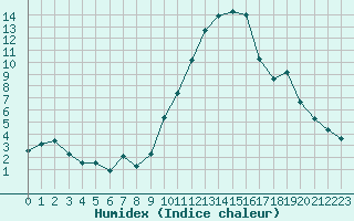 Courbe de l'humidex pour Le Luc (83)