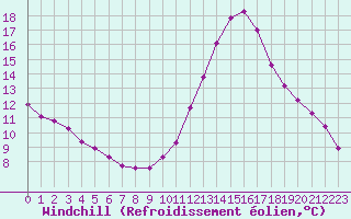 Courbe du refroidissement olien pour Saint-Paul-lez-Durance (13)