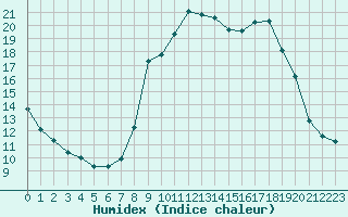 Courbe de l'humidex pour Gjilan (Kosovo)