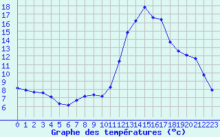 Courbe de tempratures pour Castellbell i el Vilar (Esp)